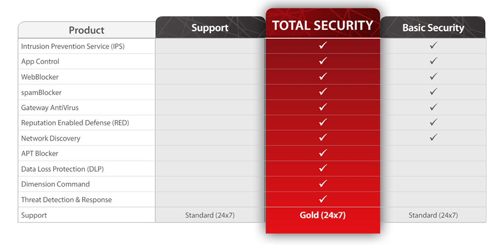 WatchGuard Total Security